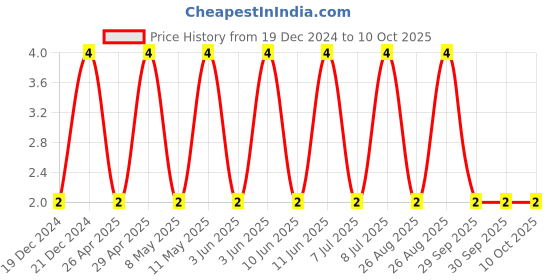 robu.in CL05A475MQ5NRNC-SAMSUNG ELECTRO-MECHANICS-SMD Multilayer Ceramic Capacitor, 4.7 µF, 6.3 V, 0402 [1005 Metric], ± 20%, X5R, CL Price History Graph from 19 Dec 2024 to 9 Oct 2025