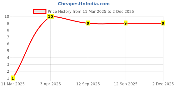 robu.in CL05B102KB5NNNC SAMSUNG ELECTRO-MECHANICS MLCC SMD Capacitor 1000 pF, 50 V, 0402 ( Pack of 20) Price History Graph from 11 Mar 2025 to 2 Dec 2025