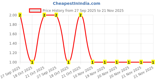 robu.in CL05B103KA5NNNC..-SAMSUNG ELECTRO-MECHANICS-CAP, 0.01UF, 25V, MLCC, 0402 Price History Graph from 27 Sep 2025 to 21 Nov 2025