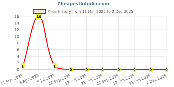 robu.in CL05B103KB5NNNC SAMSUNG ELECTRO-MECHANICS MLCC SMD Capacitor 10000 pF, 50 V, 0402 ( Pack of 20) Price History Graph from 11 Mar 2025 to 2 Dec 2025