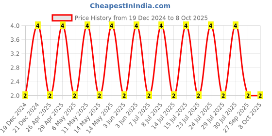 robu.in CL05B103KB5NNNC-SAMSUNG ELECTRO-MECHANICS-SMD Multilayer Ceramic Capacitor, 0.01 µF, 50 V, 0402 [1005 Metric], ± 10%, X7R, CL Price History Graph from 19 Dec 2024 to 8 Oct 2025