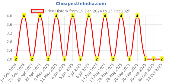 robu.in CL05B103KB5VPNC-SAMSUNG ELECTRO-MECHANICS-SMD Multilayer Ceramic Capacitor, 0.01 µF, 50 V, 0402 [1005 Metric], ± 10%, X7R, CL Price History Graph from 19 Dec 2024 to 13 Oct 2025