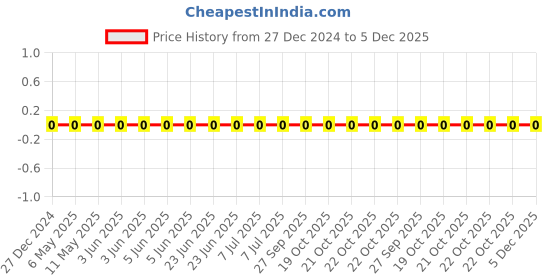 robu.in CL05B104KB5NNNC-Samsung-50V 100nF X7R ±10% 0402 Multilayer Ceramic Capacitors MLCC – SMD/SMT ROHS Price History Graph from 27 Dec 2024 to 5 Dec 2025
