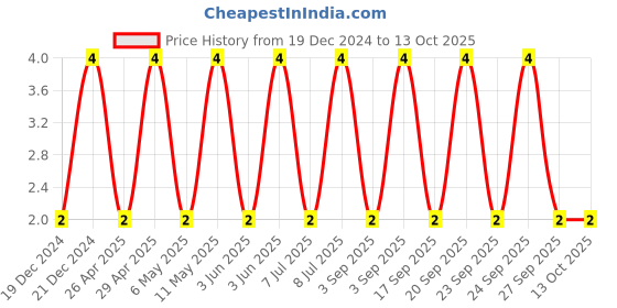 robu.in CL05B104KO5NFNC-SAMSUNG ELECTRO-MECHANICS-SMD Multilayer Ceramic Capacitor, 0.1 µF, 16 V, 0402 [1005 Metric], ± 10%, X7R, CL Price History Graph from 19 Dec 2024 to 12 Oct 2025