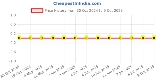 robu.in CL05B104KO5NNNC-SAMSUNG ELECTRO-MECHANICS-SMD Multilayer Ceramic Capacitor, 0.1 µF, 16 V, 0402 [1005 Metric], ± 10%, X7R, CL Price History Graph from 30 Oct 2024 to 8 Oct 2025