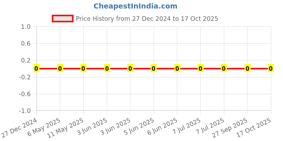 robu.in CL05B104KP5NNNC-Samsung-10V 100nF X7R ±10% 0402 Multilayer Ceramic Capacitors MLCC – SMD/SMT ROHS Price History Graph from 27 Dec 2024 to 17 Oct 2025