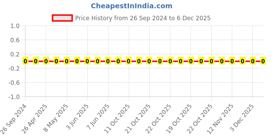 robu.in CL05B333KA5NNNC-Samsung-Cap Ceramic 0.033uF 25V X7R 10% Pad SMD 0402 125°C T/R Price History Graph from 26 Sep 2024 to 5 Dec 2025