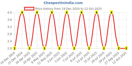 robu.in CL05C101JB5NNNC-SAMSUNG ELECTRO-MECHANICS-SMD Multilayer Ceramic Capacitor, 100 pF, 50 V, 0402 [1005 Metric], ± 5%, C0G / NP0, CL Price History Graph from 19 Dec 2024 to 11 Oct 2025