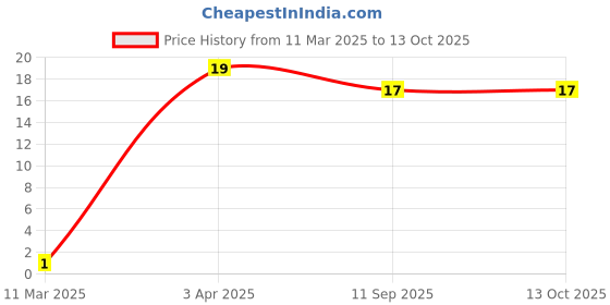 robu.in CL05C330JB5NNNC SAMSUNG ELECTRO-MECHANICS MLCC SMD Capacitor 33 pF, 50 V, 0402 ( Pack of 20) Price History Graph from 11 Mar 2025 to 12 Oct 2025