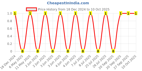 robu.in CL10A105KA8NNNC-SAMSUNG ELECTRO-MECHANICS-SMD Multilayer Ceramic Capacitor, 1 µF, 25 V, 0603 [1608 Metric], ± 10%, X5R, CL Price History Graph from 18 Dec 2024 to 10 Oct 2025