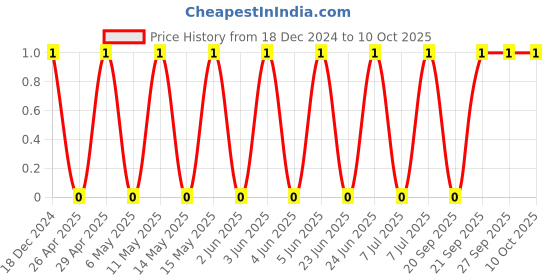 robu.in CL10A105KB8NNNC-SAMSUNG ELECTRO-MECHANICS-SMD Multilayer Ceramic Capacitor, 1 µF, 50 V, 0603 [1608 Metric], ± 10%, X5R, CL Price History Graph from 18 Dec 2024 to 10 Oct 2025