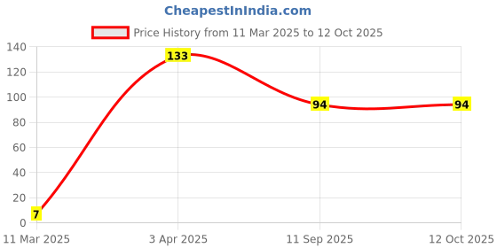 robu.in CL10A105KB8NNNC SAMSUNG ELECTRO SAMSUNG ELECTRO-MECHANICS MLCC SMD Capacitor 1 µF, 50 V, 0603 ( Pack of 20) Price History Graph from 11 Mar 2025 to 12 Oct 2025