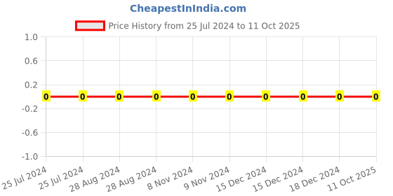 robu.in CL10A105KB8NNNC-Samsung-SMD Multilayer Cap Ceramic 1uF 50V X5R 10% Pad 0603 85°C T/R Price History Graph from 25 Jul 2024 to 11 Oct 2025