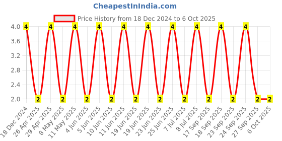 robu.in CL10A105KO8NNNC-SAMSUNG ELECTRO-MECHANICS-SMD Multilayer Ceramic Capacitor, 1 µF, 16 V, 0603 [1608 Metric], ± 10%, X5R, CL Price History Graph from 18 Dec 2024 to 6 Oct 2025