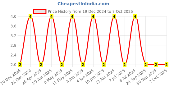 robu.in CL10A105KP8NNNC-SAMSUNG ELECTRO-MECHANICS-SMD Multilayer Ceramic Capacitor, 1 µF, 10 V, 0603 [1608 Metric], ± 10%, X5R, CL Price History Graph from 19 Dec 2024 to 6 Oct 2025