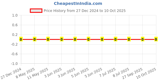 robu.in CL10A105KP8NNWC-Samsung-10V 1uF X5R ±10% 0603 Multilayer Ceramic Capacitors MLCC – SMD/SMT ROHS Price History Graph from 27 Dec 2024 to 10 Oct 2025