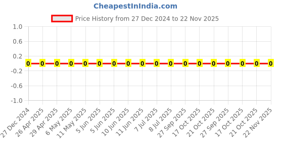robu.in CL10A105MA8NNNC-Samsung-25V 1uF X5R ±20% 0603 Multilayer Ceramic Capacitors MLCC – SMD/SMT ROHS Price History Graph from 27 Dec 2024 to 22 Nov 2025