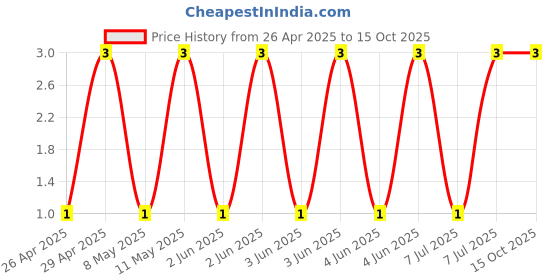robu.in CL10A106KO8NQNC-Samsung-16V 10uF X5R ±10% 0603 Multilayer Ceramic Capacitors MLCC – SMD/SMT ROHS Price History Graph from 26 Apr 2025 to 14 Oct 2025