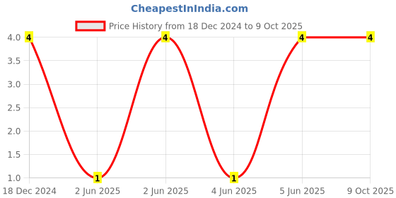 robu.in CL10A106KP8NNNC-SAMSUNG ELECTRO-MECHANICS-SMD Multilayer Ceramic Capacitor, 10 µF, 10 V, 0603 [1608 Metric], ± 10%, X5R, CL Price History Graph from 18 Dec 2024 to 9 Oct 2025