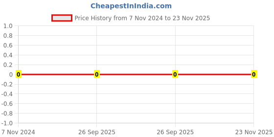 robu.in CL10A106KP8NNNL-Samsung Electro-Mechanics-Cap Ceramic 10uF 10V X5R 10% Pad SMD 0603 85°C T/R Price History Graph from 7 Nov 2024 to 22 Nov 2025