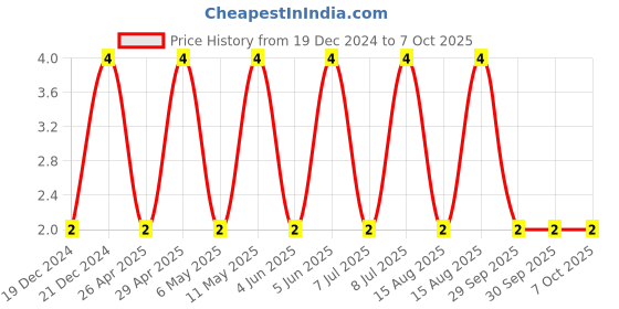 robu.in CL10A106KQ8NNNC-SAMSUNG ELECTRO-MECHANICS-SMD Multilayer Ceramic Capacitor, 10 µF, 6.3 V, 0603 [1608 Metric], ± 10%, X5R, CL Price History Graph from 19 Dec 2024 to 7 Oct 2025