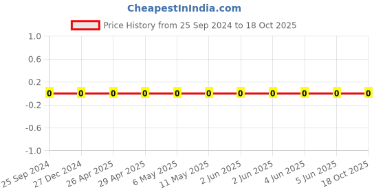 robu.in CL10A106KQ8NNNC -Samsung-SMD Multilayer Ceramic Capacitor, 10 µF, 6.3 V, 0603 [1608 Metric], ± 10%, X5R, CL Price History Graph from 25 Sep 2024 to 18 Oct 2025