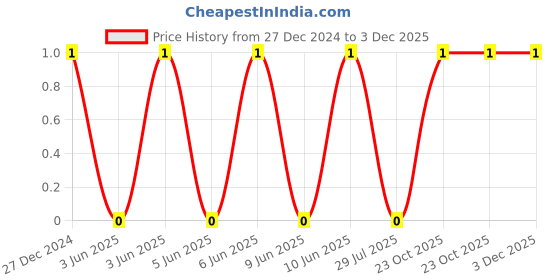 robu.in CL10A106MA8NRNC-Samsung-25V 10uF X5R ±20% 0603 Multilayer Ceramic Capacitors MLCC – SMD/SMT ROHS Price History Graph from 27 Dec 2024 to 3 Dec 2025