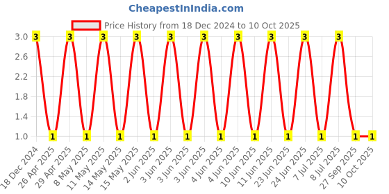 robu.in CL10A106MQ8NNNC-SAMSUNG ELECTRO-MECHANICS-SMD Multilayer Ceramic Capacitor, 10 µF, 6.3 V, 0603 [1608 Metric], ± 20%, X5R, CL Price History Graph from 18 Dec 2024 to 10 Oct 2025