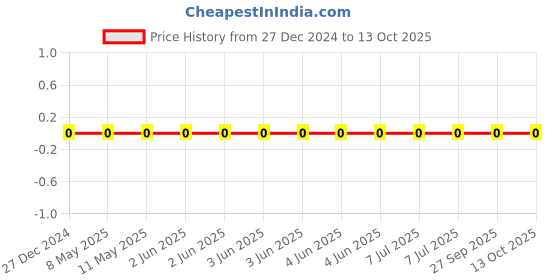 robu.in CL10A224KB8NNNC-Samsung-CAP CER 0.22UF 50V X5R 0603 Price History Graph from 27 Dec 2024 to 13 Oct 2025