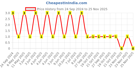 robu.in CL10A225KB8NNNC-Samsung-Cap Ceramic 2.2uF 50V X5R 10% Pad SMD 0603 85°C T/R Price History Graph from 24 Sep 2024 to 24 Nov 2025