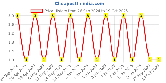 robu.in CL10A225KL8NNNC-Samsung-Cap Ceramic 2.2uF 35V X5R 10% Pad SMD 0603 85°C T/R Price History Graph from 26 Sep 2024 to 17 Oct 2025