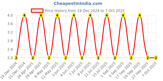 robu.in CL10A225KO8NNNC-SAMSUNG ELECTRO-MECHANICS-SMD Multilayer Ceramic Capacitor, 2.2 µF, 16 V, 0603 [1608 Metric], ± 10%, X5R, CL Price History Graph from 19 Dec 2024 to 6 Oct 2025