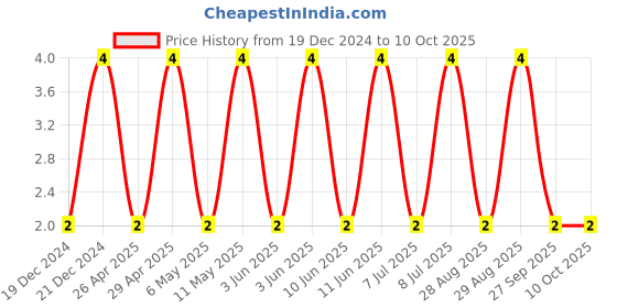 robu.in CL10A225KQ8NNNC-SAMSUNG ELECTRO-MECHANICS-SMD Multilayer Ceramic Capacitor, 2.2 µF, 6.3 V, 0603 [1608 Metric], ± 10%, X5R, CL Price History Graph from 19 Dec 2024 to 10 Oct 2025