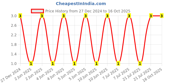 robu.in CL10A226MP8NRNC-Samsung-10V 22uF X5R ±20% 0603 Multilayer Ceramic Capacitors MLCC – SMD/SMT ROHS Price History Graph from 27 Dec 2024 to 15 Oct 2025