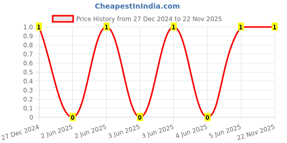 robu.in CL10A226MP8NUNE-Samsung-10V 22uF X5R ±20% 0603 Multilayer Ceramic Capacitors MLCC – SMD/SMT ROHS Price History Graph from 27 Dec 2024 to 22 Nov 2025