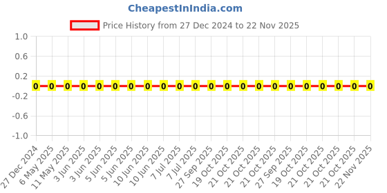 robu.in CL10A226MQ8NRNC-Samsung-6.3V 22uF X5R ±20% 0603 Multilayer Ceramic Capacitors MLCC – SMD/SMT ROHS Price History Graph from 27 Dec 2024 to 21 Nov 2025
