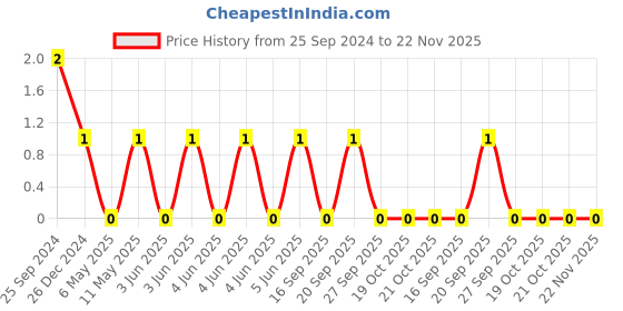robu.in CL10A226MQ8NRNE-Samsung-Cap Ceramic 22uF 6.3V X5R 20% Pad SMD 0603 85°C T/R Price History Graph from 25 Sep 2024 to 22 Nov 2025