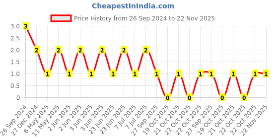 robu.in CL10A335KP8NNNC-Samsung-Cap Ceramic 3.3uF 10V X5R 10% Pad SMD 0603 85°C T/R Price History Graph from 26 Sep 2024 to 22 Nov 2025