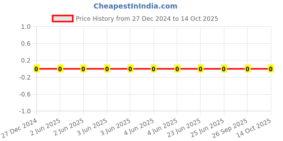 robu.in CL10A474KA8NNNC-Samsung-25V 470nF X5R ±10% 0603 Multilayer Ceramic Capacitors MLCC – SMD/SMT ROHS Price History Graph from 27 Dec 2024 to 13 Oct 2025