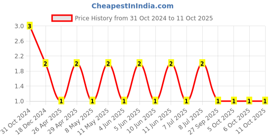 robu.in CL10A475KA8NQNC-Samsung Electro-Mechanics-Multilayer Ceramic Capacitors MLCC – SMD/SMT 4.7uF+/-10% 25V X5R 0603 Price History Graph from 31 Oct 2024 to 10 Oct 2025