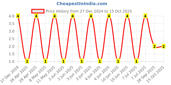 robu.in CL10A475KL8NRNC-Samsung-35V 4.7uF X5R ±10% 0603 Multilayer Ceramic Capacitors MLCC – SMD/SMT ROHS Price History Graph from 27 Dec 2024 to 15 Oct 2025