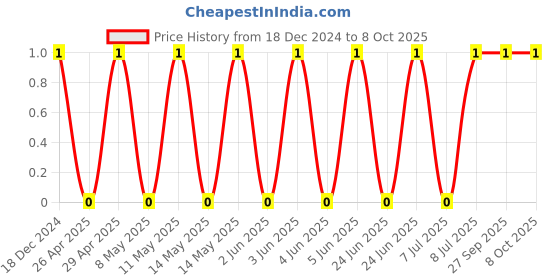 robu.in CL10A475KP8NNNC-SAMSUNG ELECTRO-MECHANICS-SMD Multilayer Ceramic Capacitor, 4.7 µF, 10 V, 0603 [1608 Metric], ± 10%, X5R, CL Price History Graph from 18 Dec 2024 to 7 Oct 2025
