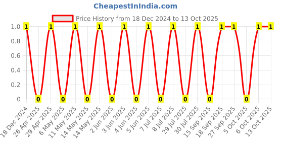 robu.in CL10A475KQ8NNNC-SAMSUNG ELECTRO-MECHANICS-SMD Multilayer Ceramic Capacitor, 4.7 µF, 6.3 V, 0603 [1608 Metric], ± 10%, X5R, CL Price History Graph from 18 Dec 2024 to 13 Oct 2025