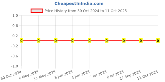 robu.in CL10A475KQ8NNWC-Samsung Electro-Mechanics-Multilayer Ceramic Capacitors MLCC – SMD/SMT 4.7uF+/-10% 6.3V X5R 0603 Price History Graph from 30 Oct 2024 to 11 Oct 2025