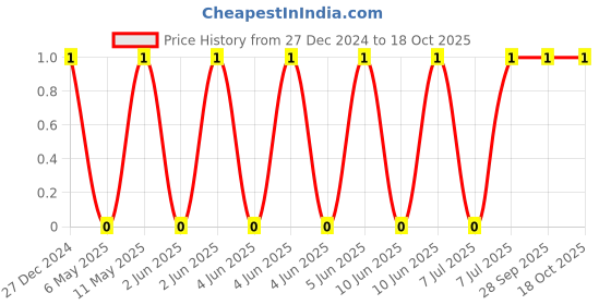 robu.in CL10A475MA8NQNC-Samsung-Cap Ceramic 4.7uF 25V X5R 20% Pad SMD 0603 85°C T/R Price History Graph from 27 Dec 2024 to 17 Oct 2025