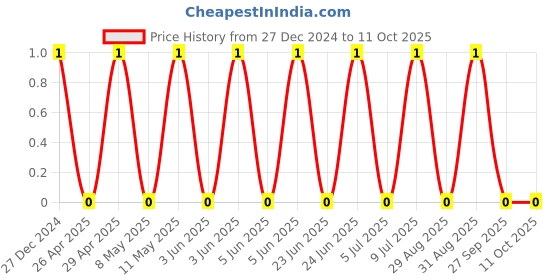 robu.in CL10A475MO8NNNC-Samsung-16V 4.7uF X5R ±20% 0603 Multilayer Ceramic Capacitors MLCC – SMD/SMT ROHS Price History Graph from 27 Dec 2024 to 11 Oct 2025