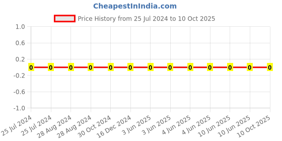 robu.in CL10A475MQ8NNNC-Samsung-SMD Multilayer Cap Ceramic 4.7uF 6.3V X5R 20% Pad 0603 85°C T/R Price History Graph from 25 Jul 2024 to 10 Oct 2025