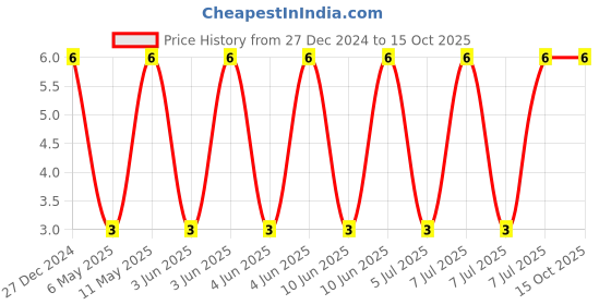 robu.in CL10A476MQ8QRNC-Samsung-6.3V 47uF X5R ±20% 0603 Multilayer Ceramic Capacitors MLCC – SMD/SMT ROHS Price History Graph from 27 Dec 2024 to 14 Oct 2025