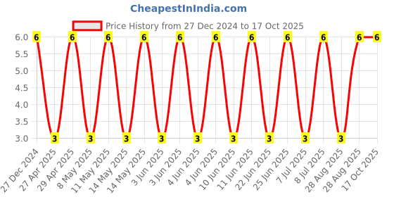 robu.in CL10A476MR8NRNC-Samsung-4V 47uF X5R ±20% 0603 Multilayer Ceramic Capacitors MLCC – SMD/SMT ROHS Price History Graph from 27 Dec 2024 to 17 Oct 2025