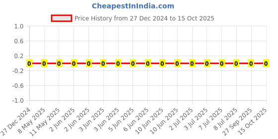 robu.in CL10B102JB8NFNC-Samsung-50V 1nF X7R ±5% 0603 Multilayer Ceramic Capacitors MLCC – SMD/SMT ROHS Price History Graph from 27 Dec 2024 to 15 Oct 2025